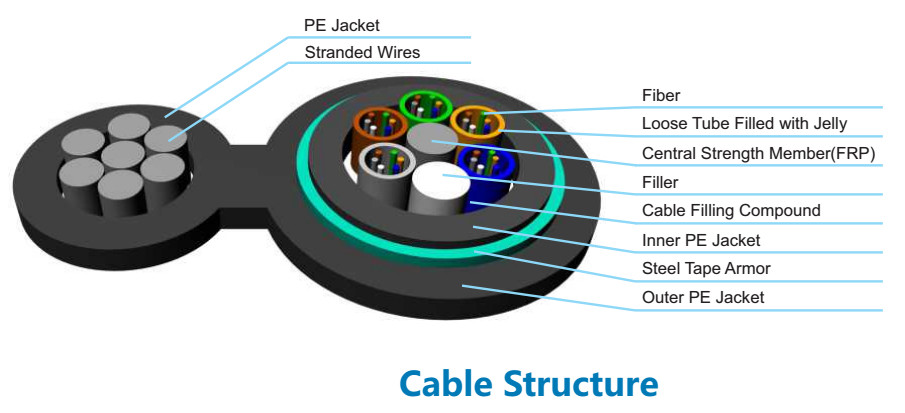 GYFTC8Y53 Figure 8 Optical Fiber Cable G652D B1.3 SM Buried Underground